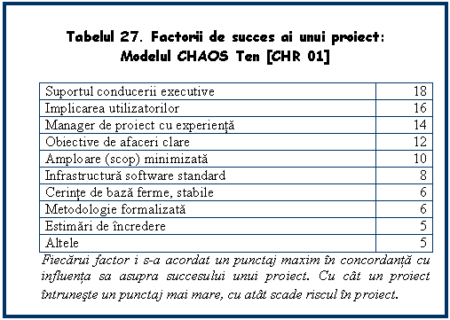 Text Box: Tabelul 27. Factorii de succes ai unui proiect:
Modelul CHAOS Ten [CHR 01]

Suportul conducerii executive 18
Implicarea utilizatorilor 16
Manager de proiect cu experienta 14
Obiective de afaceri clare 12
Amploare (scop) minimizata 10
Infrastructura software standard 8
Cerinte de baza ferme, stabile 6
Metodologie formalizata 6
Estimari de incredere 5
Altele 5
Fiecarui factor i s-a acordat un punctaj maxim in concordanta cu influenta sa asupra succesului unui proiect. Cu cat un proiect intruneste un punctaj mai mare, cu atat scade riscul in proiect. 
