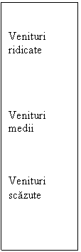 Text Box: Venituri 
ridicate




Venituri medii



Venituri scazute
