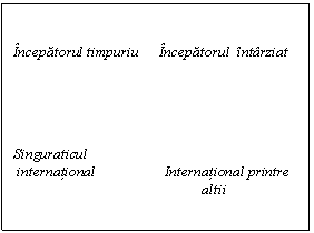 Text Box: Incepatorul timpuriu      Incepatorul  intarziat





Singuraticul
 international                   International printre 
                                                   altii
