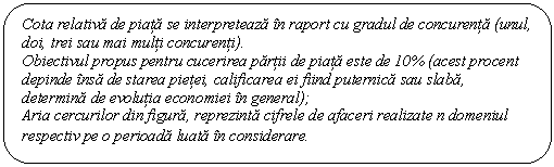 Rounded Rectangle: Cota relativa de piata se interpreteaza in raport cu gradul de concurenta (unul, doi, trei sau mai multi concurenti).
Obiectivul propus pentru cucerirea partii de piata este de 10% (acest procent depinde insa de starea pietei, calificarea ei fiind puternica sau slaba, determina de evolutia economiei in general);
Aria cercurilor din figura, reprezinta cifrele de afaceri realizate n domeniul respectiv pe o perioada luata in considerare.
