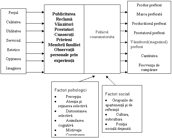 Text Box: Factori psihologici
. Perceptia
. Atentia si retinerea selectiva
. Distorsiunea selectiva
. Asimilarea cognitiva
. Motivatie
. Convingere
. Atitudine

