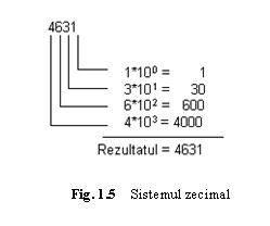 Text Box:  
Fig. 1.5    Sistemul zecimal

