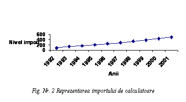 Text Box: Fig. Nr. 2 Reprezentarea importului de calculatoare













