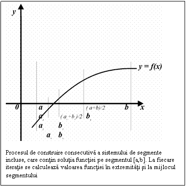 Text Box: 

Procesul de construire consecutiva a sistemului de segmente incluse, care contin solutia functiei pe segmentul [a,b]. La fiecare iteratie se calculeaza valoarea functiei in extremitati si la mijlocul segmentului
