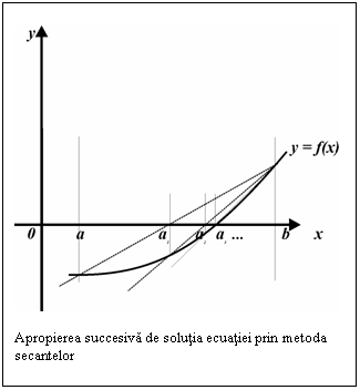 Text Box: 

Apropierea succesiva de solutia ecuatiei prin metoda secantelor
