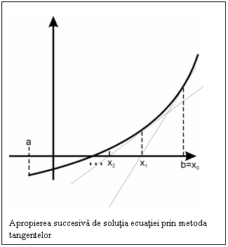 Text Box: 

Apropierea succesiva de solutia ecuatiei prin metoda tangentelor
