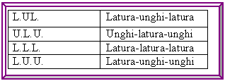 Bevel: L.UL. Latura-unghi-latura
U.L.U. Unghi-latura-unghi
L.L.L. Latura-latura-latura
L.U.U. Latura-unghi-unghi

