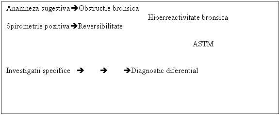 Text Box: Anamneza sugestiva*Obstructie bronsica 
 Hiperreactivitate bronsica
Spirometrie pozitiva*Reversibilitate 

 ASTM 

Investigatii specifice * * *Diagnostic diferential

