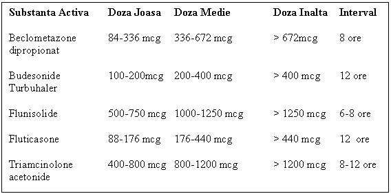 Text Box: Substanta Activa Doza Joasa Doza Medie Doza Inalta Interval

Beclometazone 84-336 mcg 336-672 mcg > 672mcg 8 ore
dipropionat

Budesonide 100-200mcg 200-400 mcg > 400 mcg 12 ore
Turbuhaler

Flunisolide 500-750 mcg 1000-1250 mcg > 1250 mcg 6-8 ore

Fluticasone 88-176 mcg 176-440 mcg > 440 mcg 12 ore

Triamcinolone 400-800 mcg 800-1200 mcg > 1200 mcg 8-12 ore
acetonide

