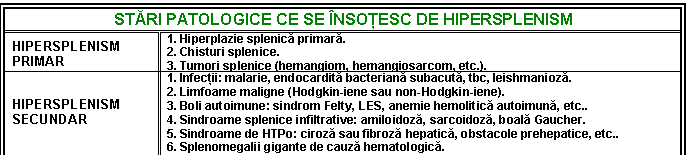 Text Box: STARI PATOLOGICE CE SE INSOTESC DE HIPERSPLENISM

HIPERSPLENISM
PRIMAR 1. Hiperplazie splenica primara.
2. Chisturi splenice.
3. Tumori splenice (hemangiom, hemangiosarcom, etc.).

HIPERSPLENISM
SECUNDAR 1. Infectii: malarie, endocardita bacteriana subacuta, tbc, leishmanioza.
2. Limfoame maligne (Hodgkin-iene sau non-Hodgkin-iene).
3. Boli autoimune: sindrom Felty, LES, anemie hemolitica autoimuna, etc..
4. Sindroame splenice infiltrative: amiloidoza, sarcoidoza, boala Gaucher.
5. Sindroame de HTPo: ciroza sau fibroza hepatica, obstacole prehepatice, etc..
6. Splenomegalii gigante de cauza hematologica.
