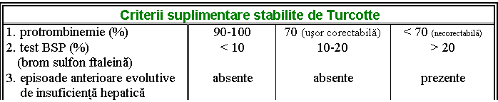 Text Box: Criterii suplimentare stabilite de Turcotte
1. protrombinemie (%)
2. test BSP (%)
 (brom sulfon ftaleina)
3. episoade anterioare evolutive
 de insuficienta hepatica 90-100
< 10

absente 70 (usor corectabila)
10-20

absente < 70 (necorectabila)
> 20

prezente
