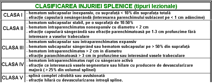 Text Box: CLASIFICAREA INJURIEI SPLENICE (tipuri lezionale)

CLASA I - hematom subcapsular inexpansiv, cu suprafata < 10% din suprafata totala
 - efractie capsulara nesangeranda (interesarea parenchimului subiacent pe < 1 cm adancime)

CLASA II - hematom subcapsular stabil, pe o suprafata de 10-50%
 - hematom intraparenchimatos nonexpansiv cu diametru < 2 cm
 - efractie capsulara sangeranda sau efractie parenchimatoasa pe 1-3 cm profunzime fara
 interesare a vaselor trabeculare

CLASA III - hematom subcapsular sau intraparenchimatos expansiv
 - hematom subcapsular sangerand sau hematom subcapsular pe > 50% din suprafata
 - hematom intraparenchimatos > 2 cm in diametru
 - efractie paranchimatoasa > 3 cm in profunzime sau interesand vasele trabeculare

CLASA IV
 - hematom intraparenchimatos rupt cu sangerare activa
 - efractie ce intereseaza vasele segmentare sau hilare cu producere de devascularizare
 majora ( > 25% din volumul splinei)

 CLASA V - splina complet zdrobita sau avulsionata
 - efractie hilara cu devascularizarea intregii spline.
