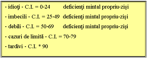 Text Box: - idioti - C.I. = 0-24 deficienti mintal propriu-zisi
- imbecili - C.I. = 25-49 deficienti mintal propriu-zisi
- debili - C.I. = 50-69 deficienti mintal propriu-zisi
- cazuri de limita - C.I. = 70-79 
- tardivi - C.I. * 90

