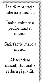 Text Box: Inalta motivatie
interna a muncii

Inalta calitate a
performantei 
muncii

Satisfactie mare a
muncii

Abseintism scazut, fluctuatie redusa si profit.
