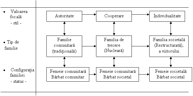 Text Box: Familie
comunitara
(traditionala)
,Text Box: Familia de
trecere
(Nucleara)

,Text Box: Familia societala
(Restructurata),
a viitorului
,Text Box: Femeie comunitara
Barbat comunitar
,Text Box: Femeie comunitara
Barbat societal
,Text Box: Femeie societala
Barbat societal
