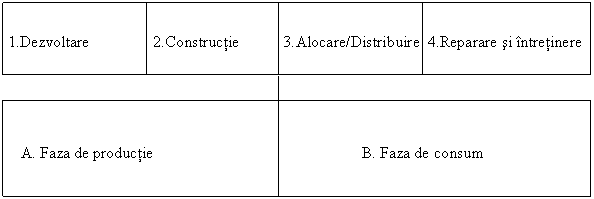 Text Box: 1.Dezvoltare 2.Constructie 3.Alocare/Distribuire 4.Reparare si intretinere

