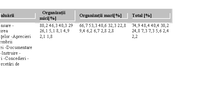 Text Box: Scopul evaluarii Organizatii mici[%] Organizatii mari[%] Total [%] 
-Recompensare -Imbunatatirea performantelor -Aprecieri privind membrii organizatiei -Documentare -Instruire -Instruire -Transferari -Concedieri -Somaj -Cercetari de personal 80,2 46,3 40,3 29 26,1 5,1 8,1 4,9 2,1 1,8 66,7 53,3 40,6 32,3 22,8 9,4 6,2 6,7 2,8 2,8 74,9 48,4 40,4 30,2 24,8 7,3 7,3 5,6 2,4 2,2 
