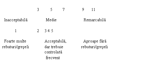 Text Box: 1 3 5 7 9 11 
C. Calitatea 
generala Inacceptabila Medie Remarcabila
 1 2 3 4 5 
D. Calitatea 
 Foarte multe Acceptabila, Aproape fara
 rebuturi/greseli dar trebuie rebuturi/greseli 
 controlata 
 frecvent 
