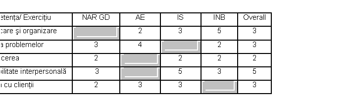 Text Box: Competenta/ Exercitiu NAR GD AE IS INB Overall 
Planificare si organizare 2 3 5 3 
Analiza problemelor 3 4 2 3 
Conducerea 2 2 2 2 
Sensibilitate interpersonala 3 5 3 5 
Relatia cu clientii 2 3 3 3 
