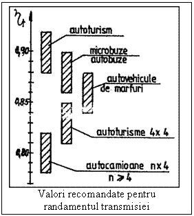 Text Box:  
Valori recomandate pentru 
randamentul transmisiei
