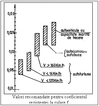 Text Box: 
Valori recomandate pentru coeficientul
rezistentei la rulare f.
