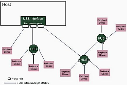 https://www.bobtech.ro/documentatie/comunicatii/usbtree.jpg