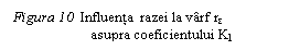 Text Box: Figura 10  Influenta  razei la varf rε  	       asupra coeficientului Kl

