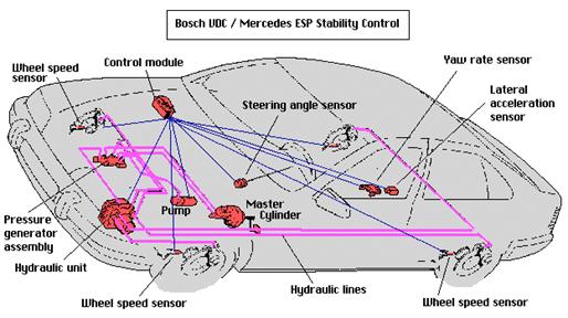 ELECTRONIC STABILITY CONTROL