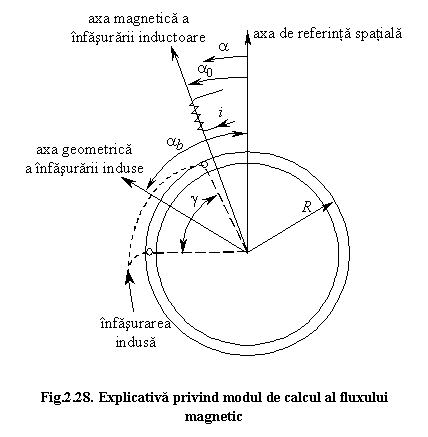 Text Box: 


Fig.2.28. Explicativa privind modul de calcul al fluxului magnetic
