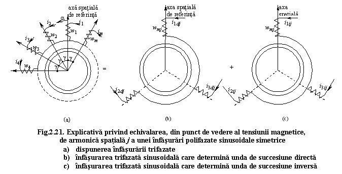 Text Box: 
Fig.2.21. Explicativa privind echivalarea, din punct de vedere al tensiunii magnetice,
 de armonica spatiala j a unei infasurari polifazate sinusoidale simetrice
a) dispunerea infasurarii trifazate 
b) infasurarea trifazata sinusoidala care determina unda de succesiune directa 
c) infasurarea trifazata sinusoidala care determina unda de succesiune inversa

