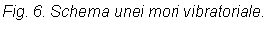 Text Box: Fig. 6. Schema unei mori vibratoriale.