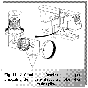 Text Box: 

Fig. 11.14 Conducerea fasciculului laser prin dispozitivul de ghidare al robotului folosind un sistem de oglinzi

