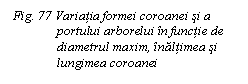 Text Box: Fig. 77 Variatia formei coroanei si a portului arborelui in functie de diametrul maxim, inaltimea si lungimea coroanei 