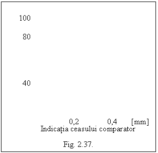 Text Box: 100

 80




 40



0,2 0,4 [mm] 
 Indicatia ceasului comparator

Fig. 2.37. 

