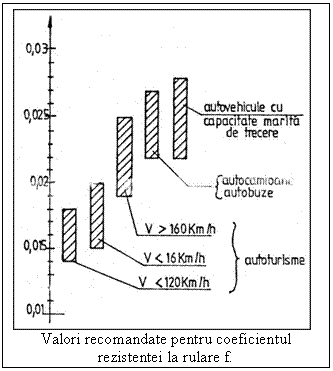 Text Box: 
Valori recomandate pentru coeficientul
rezistentei la rulare f.
