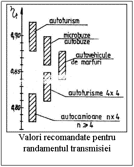 Text Box:  
Valori recomandate pentru 
randamentul transmisiei
