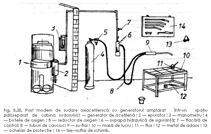 Text Box: 
Fig. 5.35. Post modern de sudare oxiacetilenica cu generatorul amplasat intr-un spatiu zidit,separat de cabina sudorului:1 � generator de acetllena ; 2 � epurator ; 3 � manometru ; 4 � bu�telie de oxigen ; 5 � reductor de oxigen ; 6 � supapa hidraulica de siguranta; 7 � flacara de control; 8 � tuburi de cauciuc; 9 � su-flai ; 10 � masa de lucru ; 11 � flux ; 12 � metal de adaos ; 13 � ochelari de protectie ; 14 � tije�suflai de schimb.
