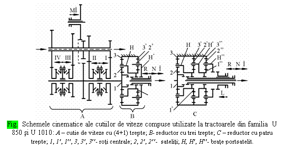 Text Box: 
Fig. Schemele cinematice ale cutiilor de viteze compuse utilizate la tractoarele din familia U 850 si U 1010: A  cutie de viteze cu (4+1) trepte; B- reductor cu trei trepte; C  reductor cu patru trepte; 1, 1, 1, 3, 3, 3- roti centrale; 2, 2, 2- sateliti; H, H, H- brate portsatelit.
