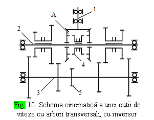 Text Box: 
Fig. 10. Schema cinematica a unei cutii de viteze cu arbori transversali, cu inversor
