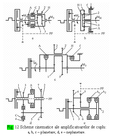 Text Box: 
Fig. 12 Scheme cinematice ale amplificatoarelor de cuplu:
a, b, c  planetare; d, e  neplanetare.

