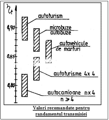 Text Box: 
Valori recomandate pentru 
randamentul transmisiei
