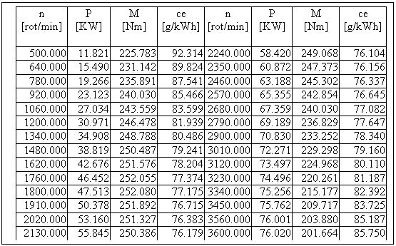 Text Box: n [rot/min] P
[KW] M
[Nm] ce
[g/kWh]
 n [rot/min] P
[KW] M
[Nm] ce
[g/kWh]

500.000 11.821 225.783 92.314 2240.000 58.420 249.068 76.104
640.000 15.490 231.142 89.824 2350.000 60.872 247.373 76.156
780.000 19.266 235.891 87.541 2460.000 63.188 245.302 76.337
920.000 23.123 240.030 85.466 2570.000 65.355 242.854 76.645
1060.000 27.034 243.559 83.599 2680.000 67.359 240.030 77.082
1200.000 30.971 246.478 81.939 2790.000 69.189 236.829 77.647
1340.000 34.908 248.788 80.486 2900.000 70.830 233.252 78.340
1480.000 38.819 250.487 79.241 3010.000 72.271 229.298 79.160
1620.000 42.676 251.576 78.204 3120.000 73.497 224.968 80.110
1760.000 46.452 252.055 77.374 3230.000 74.496 220.261 81.187
1800.000 47.513 252.080 77.175 3340.000 75.256 215.177 82.392
1910.000 50.378 251.892 76.715 3450.000 75.762 209.717 83.725
2020.000 53.160 251.327 76.383 3560.000 76.001 203.880 85.187
2130.000 55.845 250.386 76.179 3600.000 76.020 201.664 85.750

