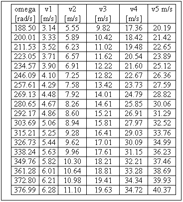 Text Box: omega [rad/s] v1 [m/s] v2 [m/s] v3 [m/s] v4 [m/s] v5 m/s
188.50 3.14 5.55 9.82 17.36 20.19
200.01 3.33 5.89 10.42 18.42 21.42
211.53 3.52 6.23 11.02 19.48 22.65
223.05 3.71 6.57 11.62 20.54 23.89
234.57 3.90 6.91 12.22 21.60 25.12
246.09 4.10 7.25 12.82 22.67 26.36
257.61 4.29 7.58 13.42 23.73 27.59
269.13 4.48 7.92 14.01 24.79 28.82
280.65 4.67 8.26 14.61 25.85 30.06
292.17 4.86 8.60 15.21 26.91 31.29
303.69 5.06 8.94 15.81 27.97 32.52
315.21 5.25 9.28 16.41 29.03 33.76
326.73 5.44 9.62 17.01 30.09 34.99
338.24 5.63 9.96 17.61 31.15 36.23
349.76 5.82 10.30 18.21 32.21 37.46
361.28 6.01 10.64 18.81 33.28 38.69
372.80 6.21 10.98 19.41 34.34 39.93
376.99 6.28 11.10 19.63 34.72 40.37

