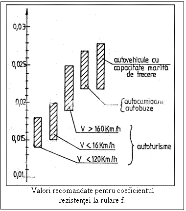 Text Box: 
Valori recomandate pentru coeficientul
rezistentei la rulare f.
