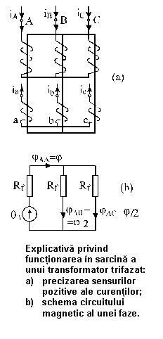 Text Box:  

Explicativa privind 
functionarea in sarcina a 
unui transformator trifazat:
a)	precizarea sensurilor pozitive ale curentilor;
b)	schema circuitului magnetic al unei faze.


