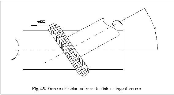 Text Box: 
Fig. 43. Frezarea filetelor cu freze disc intr-o singura trecere.
