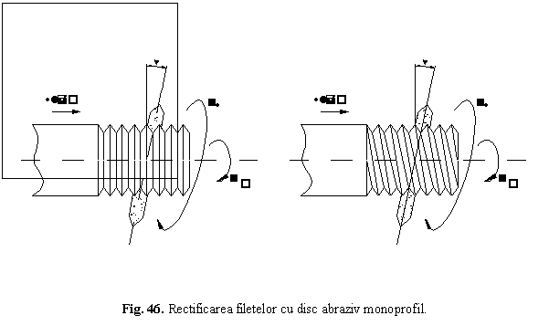 Text Box: 
Fig. 46. Rectificarea filetelor cu disc abraziv monoprofil.
