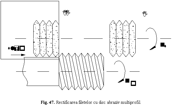 Text Box: 
Fig. 47. Rectificarea filetelor cu disc abraziv multiprofil.
