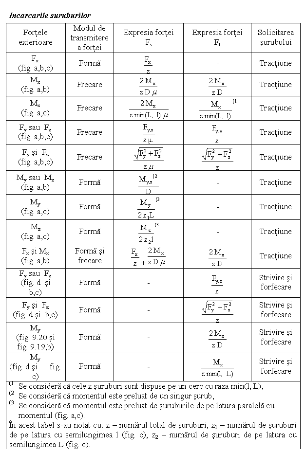 Text Box: Incarcarile suruburilor
Fortele exterioare Modul de transmitere a fortei Expresia fortei
Fs Expresia fortei 
Ft Solicitarea surubului
Fx
(fig. a,b,c) Forma 
- Tractiune
Mx
(fig. a,b) Frecare 
 
Tractiune
Mx
(fig. a,c) Frecare 
 
Tractiune
Fy sau Fz
(fig. a,b,c) Frecare 
 
Tractiune
Fy si Fz
(fig. a,b,c) Frecare 
 
Tractiune
My sau Mz
(fig. a,b) Forma 
- Tractiune
My 
(fig. a,c) Forma 
- Tractiune
Mz 
(fig. a,c) Forma 
- Tractiune
Fx si Mx
(fig. a,b) Forma si frecare + 
 
Tractiune
Fy sau Fz
(fig. d si b,c) Forma - 
Strivire si forfecare
Fy si Fz
(fig. d si b,c) Forma - 
Strivire si forfecare
My 
(fig. 9.20 si fig. 9.19,b) Forma - 
Strivire si forfecare
My 
(fig. d si fig. c) Forma - 
Strivire si forfecare
(1 Se considera ca cele z suruburi sunt dispuse pe un cerc cu raza min(l, L),
(2 Se considera ca momentul este preluat de un singur surub,
(3 Se considera ca momentul este preluat de suruburile de pe latura paralela cu momentul (fig. a,c).
In acest tabel s-au notat cu: z - numarul total de suruburi, z1 - numarul de suruburi de pe latura cu semilungimea l (fig. c), z2 - numarul de suruburi de pe latura cu semilungimea L (fig. c).
 

