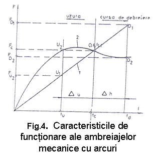 Text Box: 
Fig.4. Caracteristicile de functionare ale ambreiajelor mecanice cu arcuri
